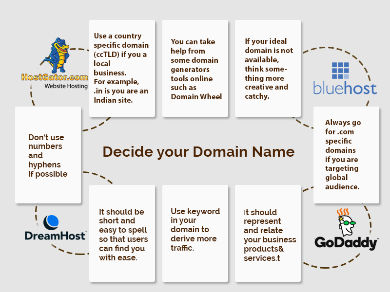 Decide your Domain Name