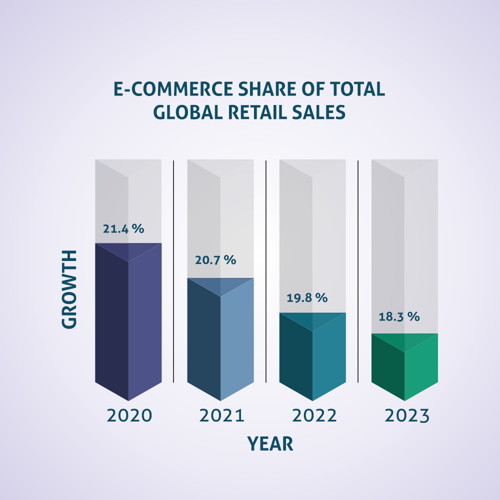 E-commerce share of total global retail sales