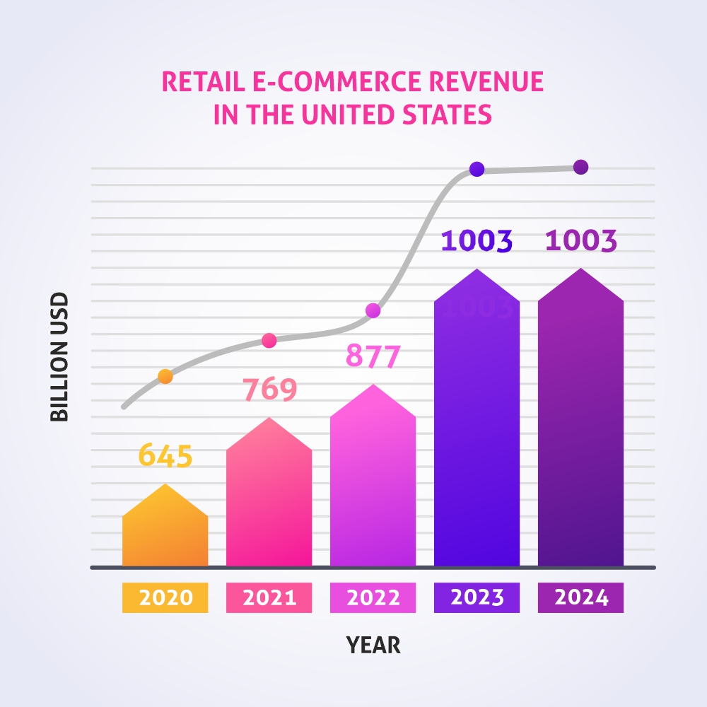Retail e-commerce revenue in the United States