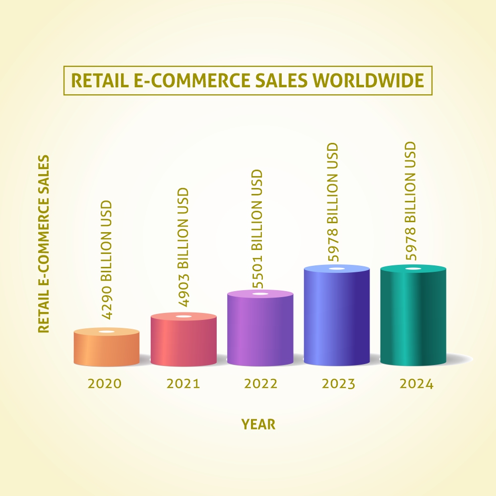 e-commerce sales worldwide