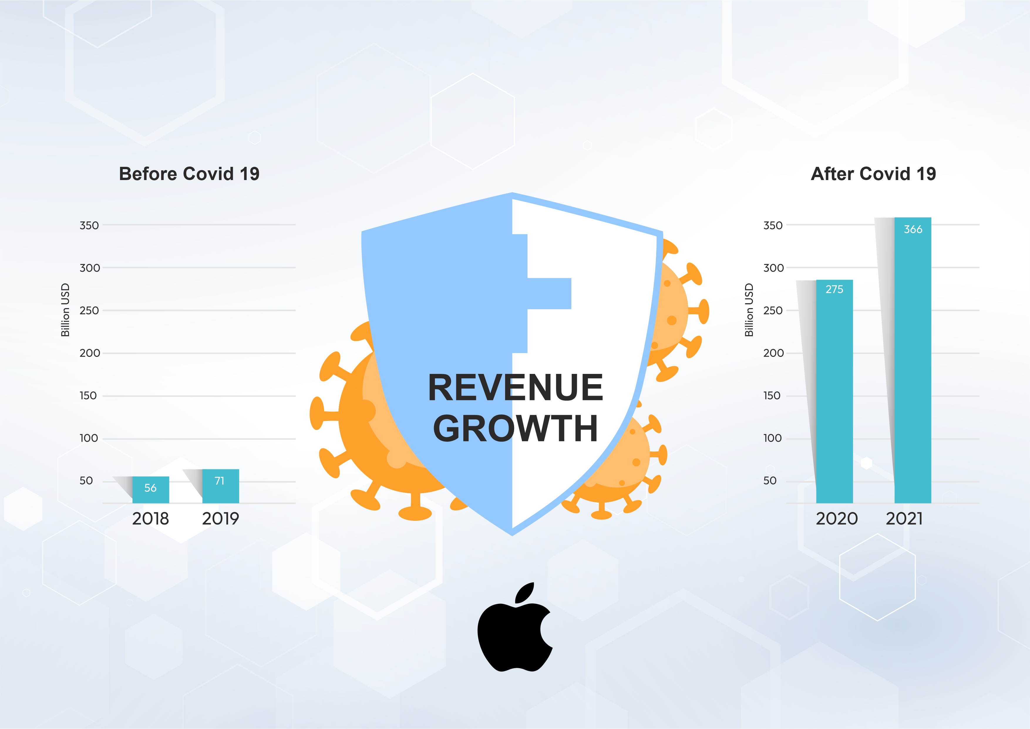 apple revenue