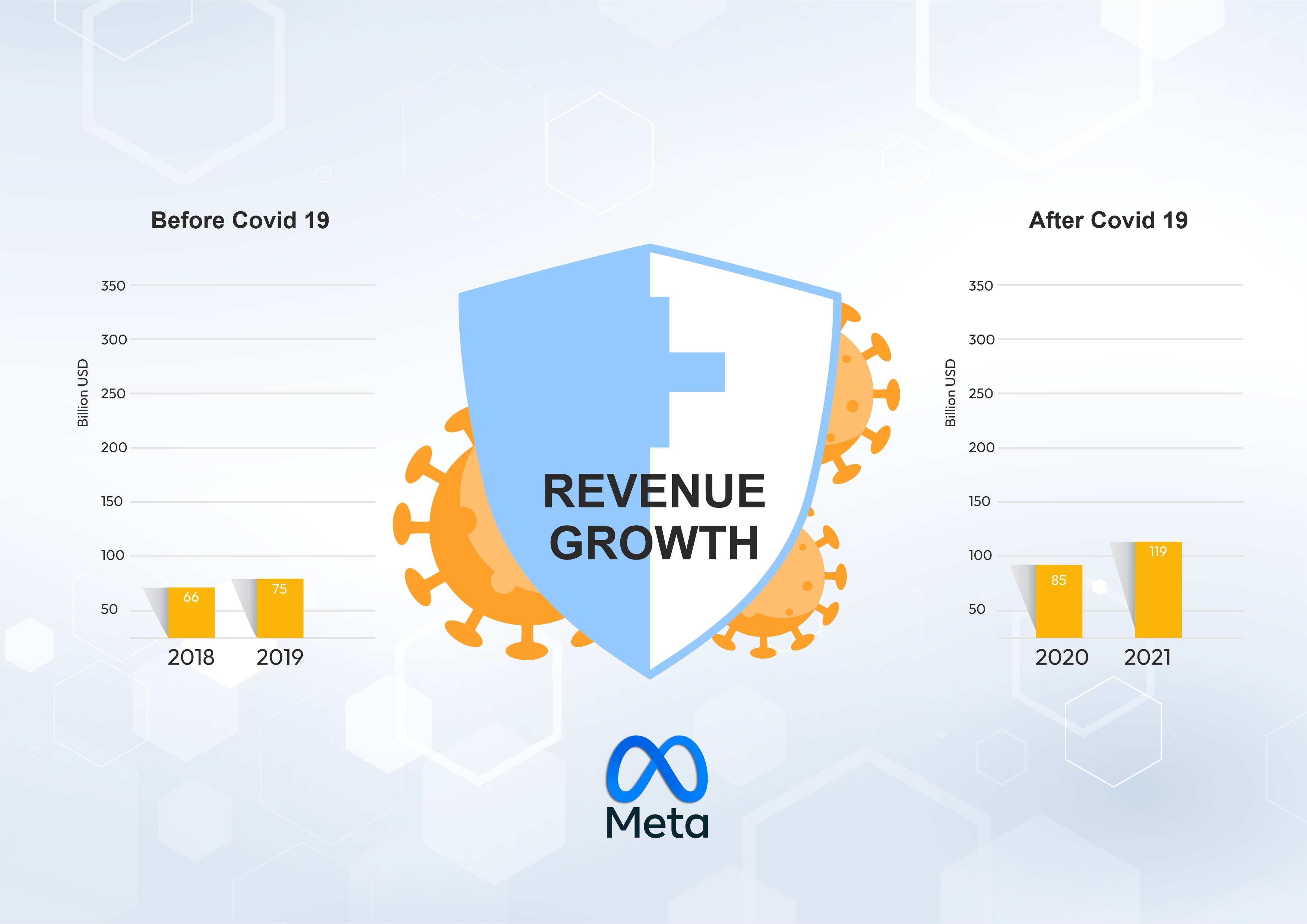 meta revenue