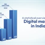 Digital Marketing Through The Lens of SWOT Analysis