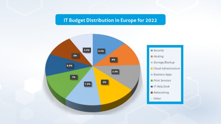 Budget-Distribution-in-Europe-for-2022