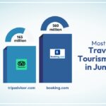 How can digital marketing help in tourism?