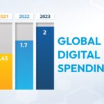 Impact and future of digital transformation
