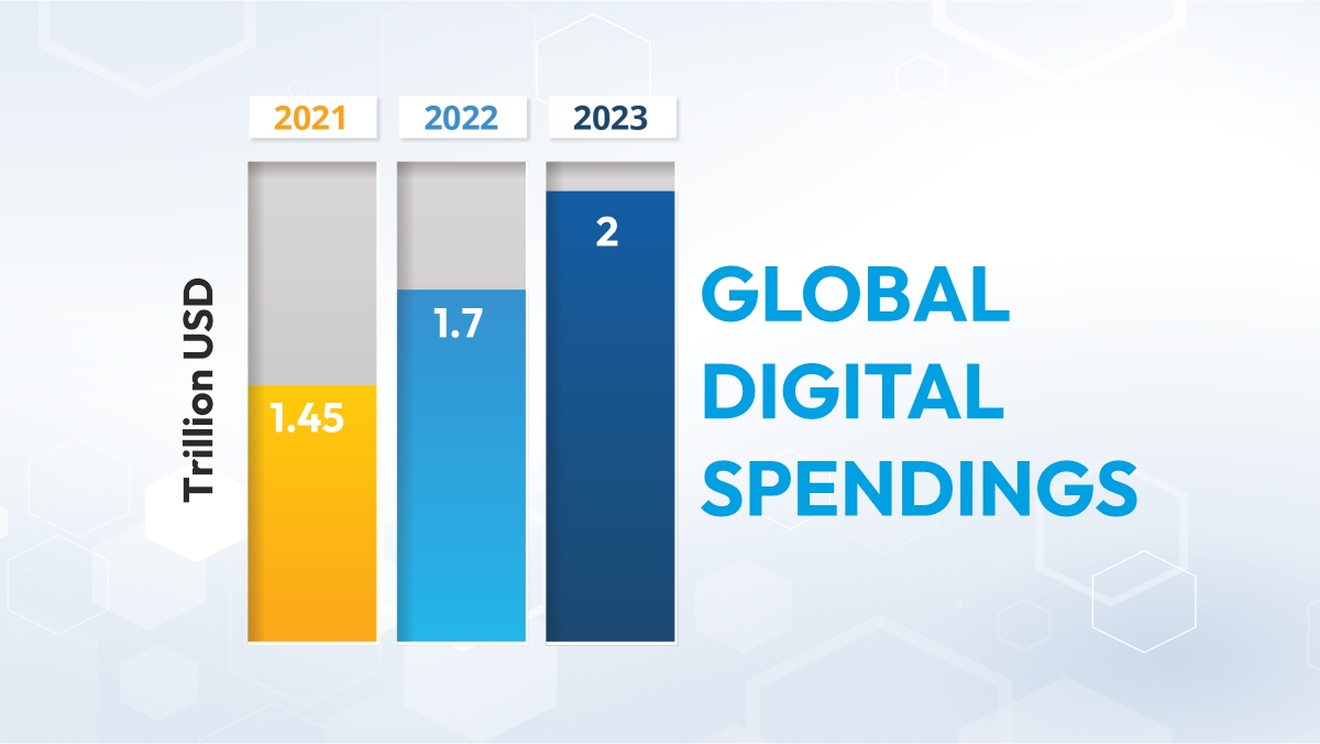 Impact and future of digital transformation