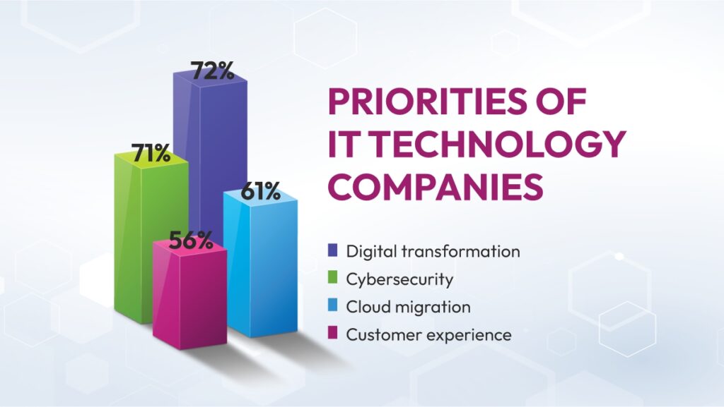IT technology initiatives in companies worldwide