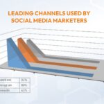Digital Marketing and Social Media