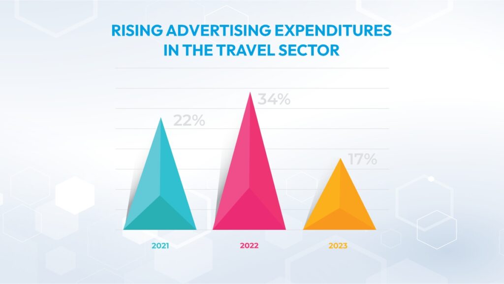advertising expenditures in the travel sector